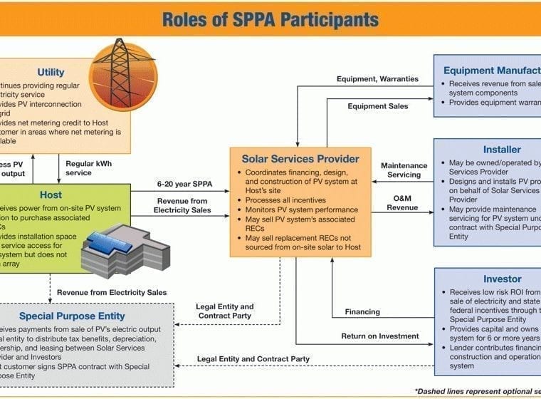 Diagram illustrating the roles and interactions of SPPA participants.